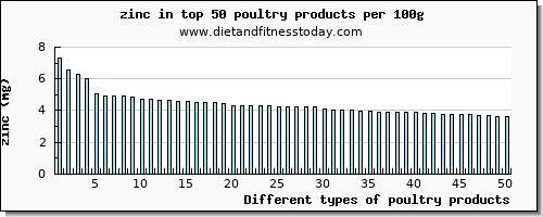 poultry products zinc per 100g